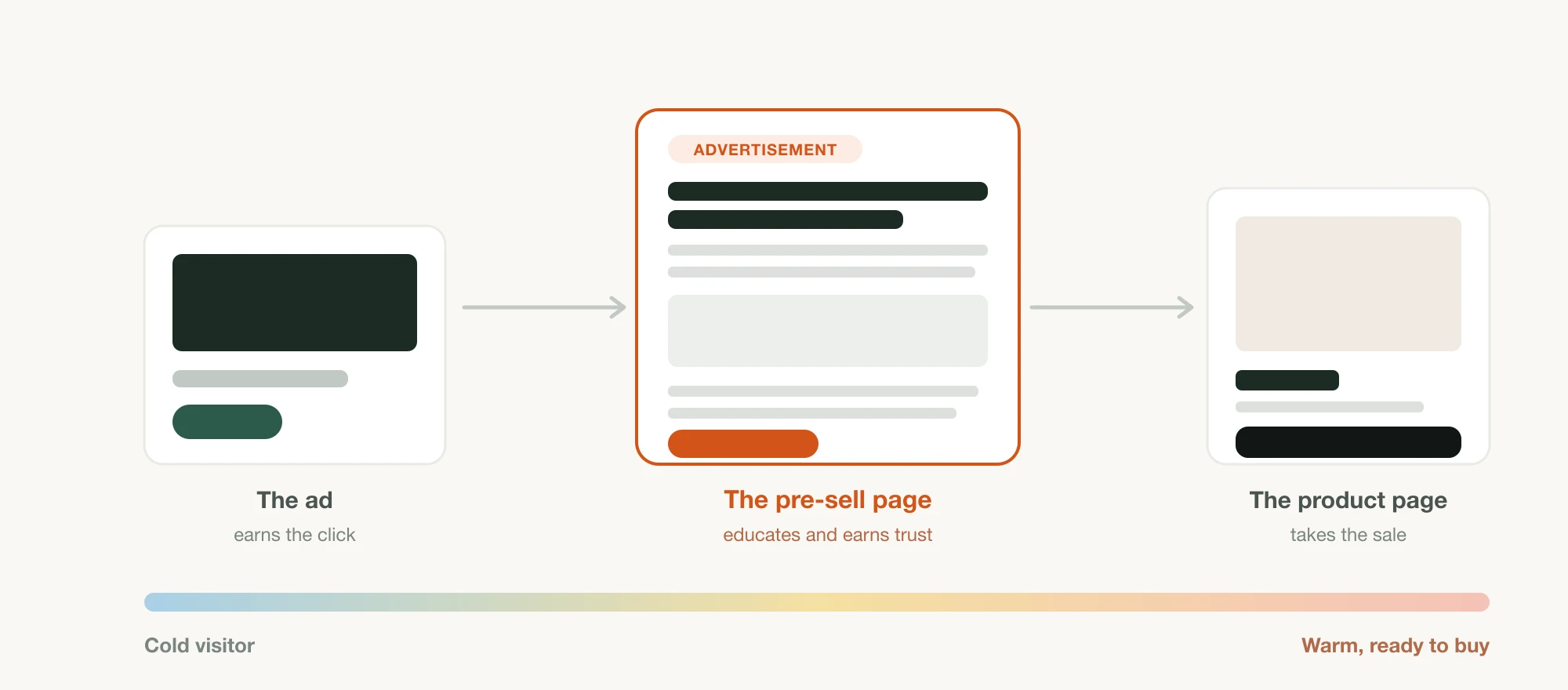Three pages left to right — a cold ad, a presell page highlighted in the middle, and a product page — above a track showing the visitor warming from cold to ready to buy