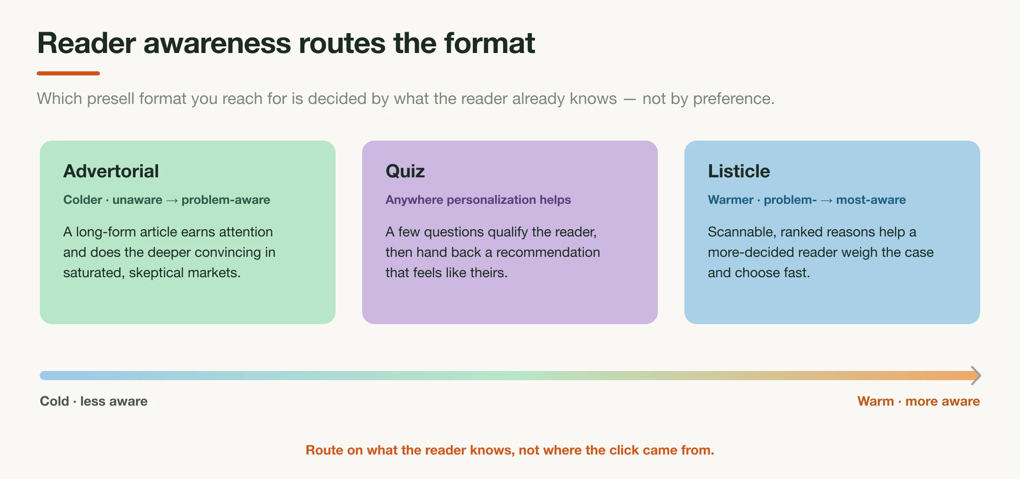 Three format cards along a cold-to-warm awareness axis — advertorial for colder, less-aware readers; quiz in the middle wherever personalization helps; listicle for warmer, more-aware readers close to buying
