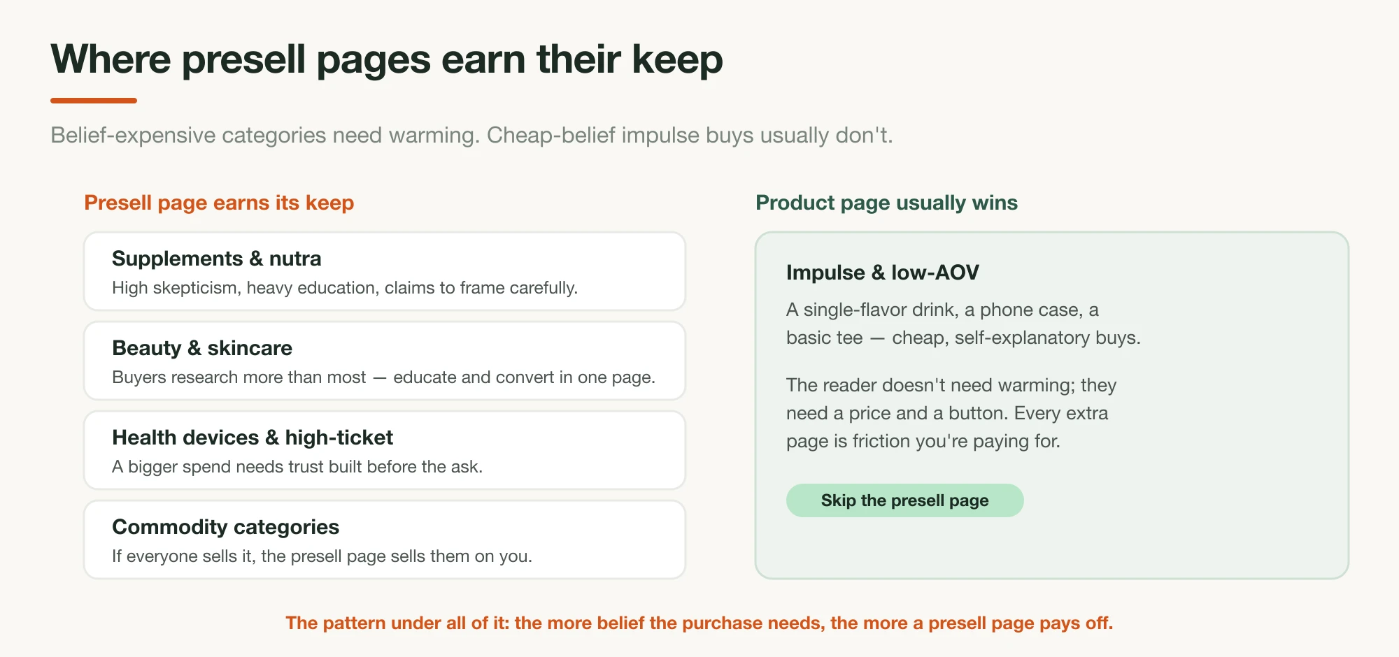 Two columns — left, the verticals where a presell page earns its keep (supplements and nutra, beauty and skincare, health devices and high-ticket, commodity categories), each tagged with its reason; right, the off-switch: impulse and low-AOV, where the product page usually wins