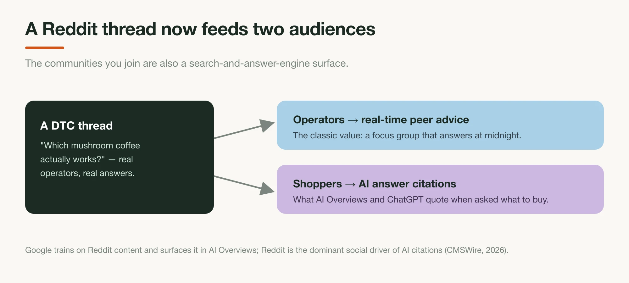 Diagram showing a Reddit thread feeding two outputs: peer advice for operators, and citations pulled into AI Overviews and ChatGPT answers