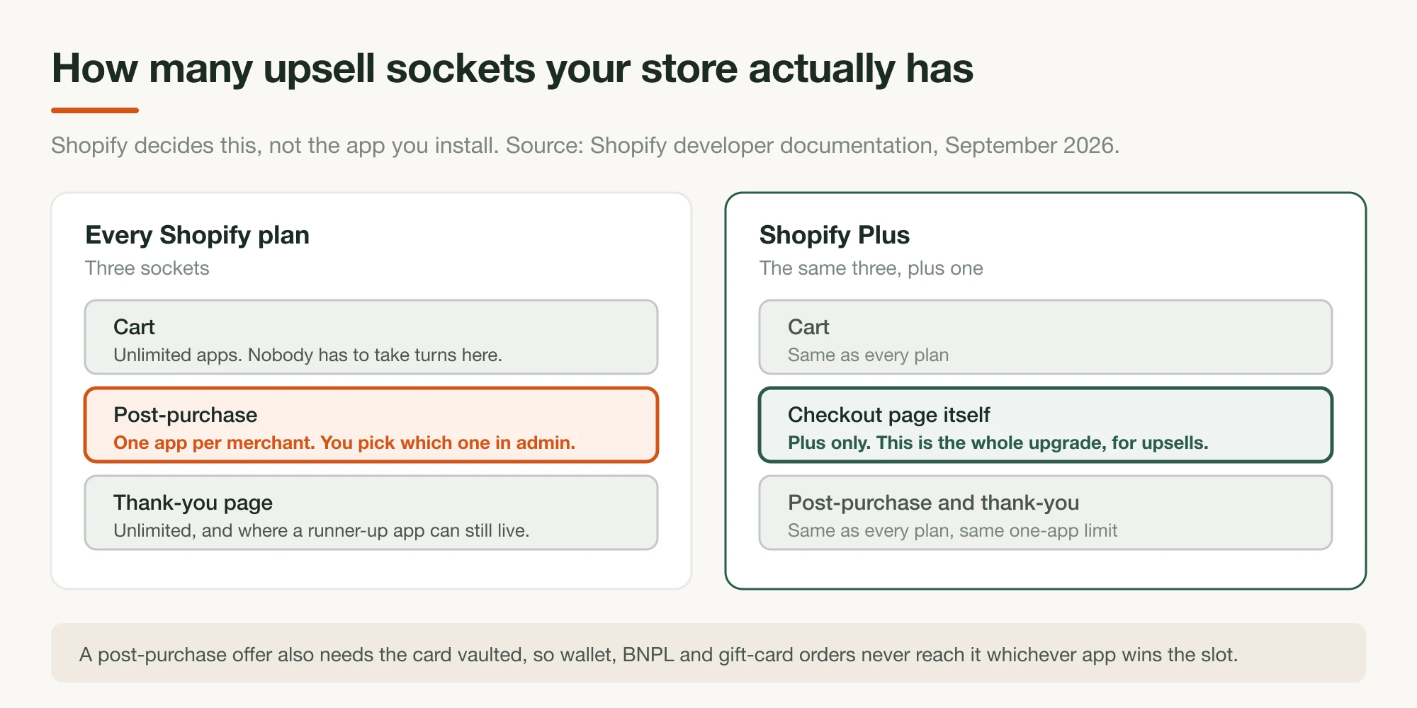 Two columns comparing offer placements: every Shopify plan gets cart, post-purchase and thank-you, and Shopify Plus adds the checkout page itself, with the post-purchase card marked one app per merchant