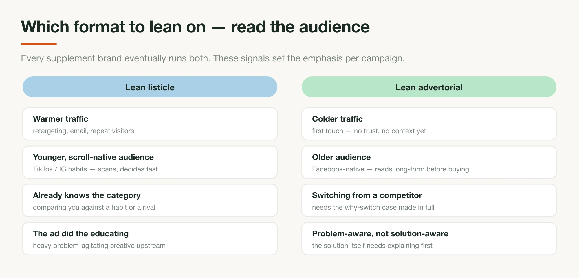 Two columns of audience signals — lean listicle for warmer traffic, younger scroll-native audiences, category-literate readers, and ad-educated clicks; lean advertorial for colder traffic, older audiences, competitor switchers, and problem-aware but not solution-aware readers