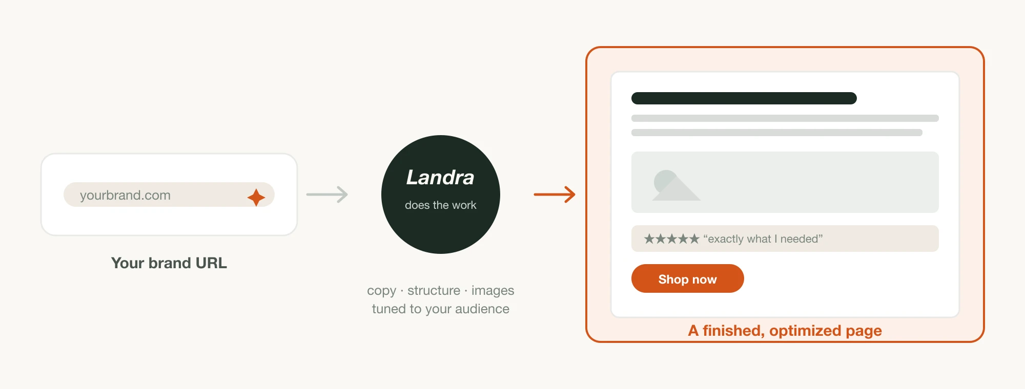 A flow diagram — a brand URL feeding into Landra, which produces copy, structure, and images tuned to your audience, resulting in a finished optimized page