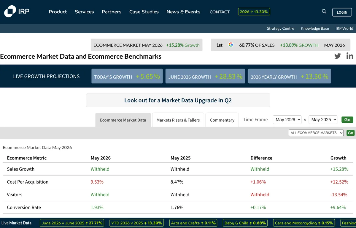 IRP Commerce's ecommerce market-data table for May 2026 showing a 1.93% conversion rate, up from 1.76% a year earlier, beside cost-per-acquisition and sales-growth rows