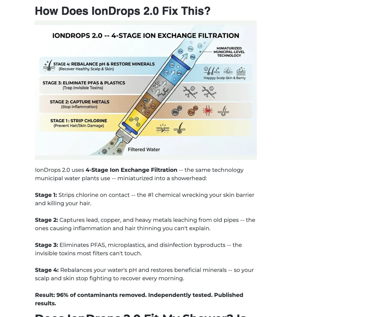 The 'How Does IonDrops 2.0 Fix This?' section — a four-stage filtration diagram and the claim 'Result: 96% of contaminants removed. Independently tested. Published results.'