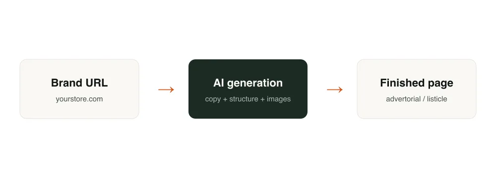 A three-step flow diagram: a brand URL feeds an AI generation step that outputs a finished advertorial or listicle landing page
